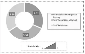 Gambar 5. Indeks Logistik Pelabuhan Kalimas dari Sudut Agen Pelayaran Rakyat 
