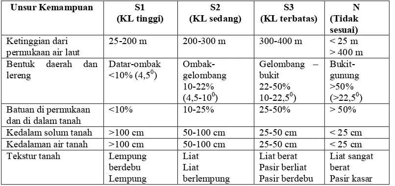 Tabel 1 : kriteria kesesuain  lahan untuk perkebunan kelapa sawit.
