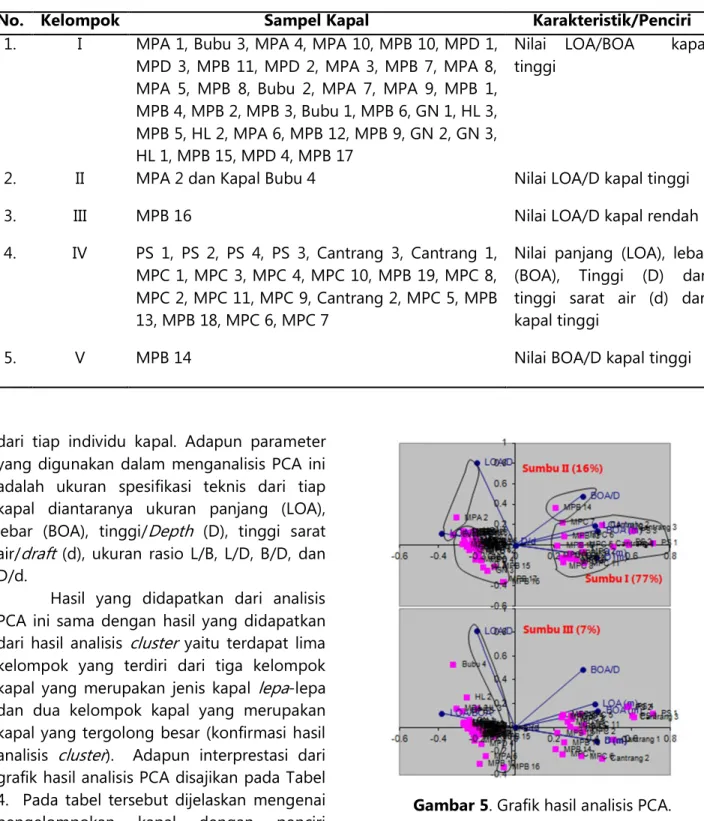 Tabel  4.    Interpretasi  hasil  analisis  PCA  tentang  karakterisasi  pengelompokan    kapal-kapal  sampel