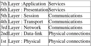 Tabel 1 OSI Layer 