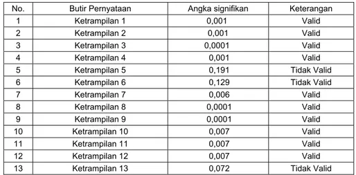 Tabel 3.1.  Nilai Uji Validitas Persepsi Mutu Pelayanan Dokter dan Loyalitas Pasien di  Poliklinik Umum Instalasi Rawat Jalan Rumah Sakit Panti Wilasa Citarum  Semarang 