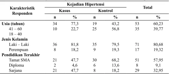 Tabel 1 gambaran kejadian hipertensi ber- ber-dasarkan karakteristik responden yaitu jenis  ke-lamin lebih banyak anggota TNI yang berjenis  kelamin laki – laki (80,68%) dikarenakan jumlah  anggota TNI lebih banyak yang berjenis kelamin  laki – laki