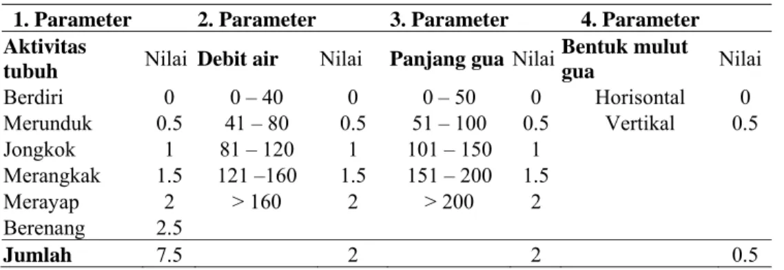 Tabel 4 Parameter Penentuan Derajat kesulitan Gua 