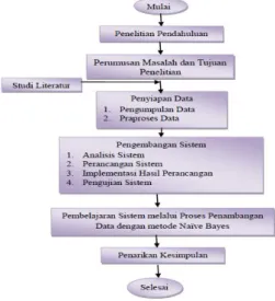 Gambar 2. Tahapan Pada Metodologi Penelitian  2.2 Analisa Sistem 