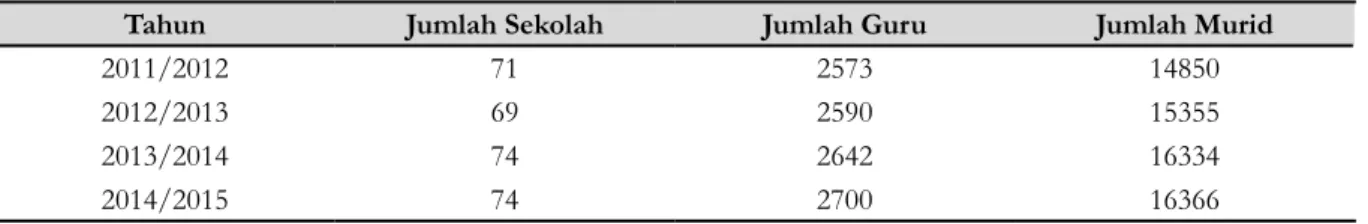 Tabel 1. Perkembangan Sekolah Menengah Atas di Sragen 2014/2015