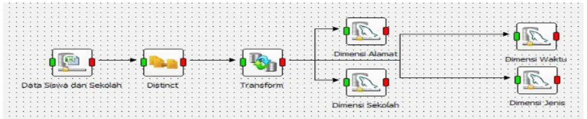 Gambar 2. Diagram Proses ETL untuk 4 Dimensi Data sumber diambil dari data sekolah yang dimiliki 