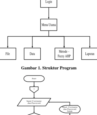Gambar 1. Struktur Program  
