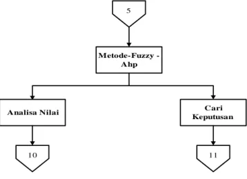 Gambar 9. Flowchart Metode-Fuzzy-AHP 