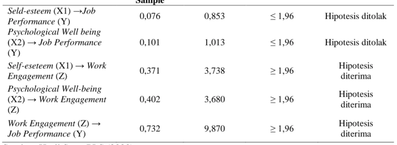 Tabel 2 menjelaskan bahwa besarnya nilai  t-statistik pengaruh self-esteem terhadap job performance  adalah  0,853  ≤  1,96