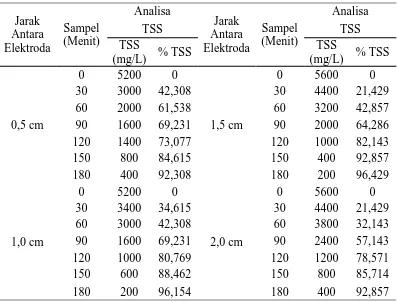 Tabel L1.4 Data Penurunan TSS. 