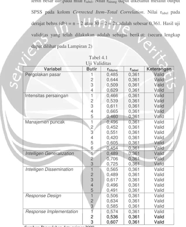 Tabel 4.1  Uji Validitas  