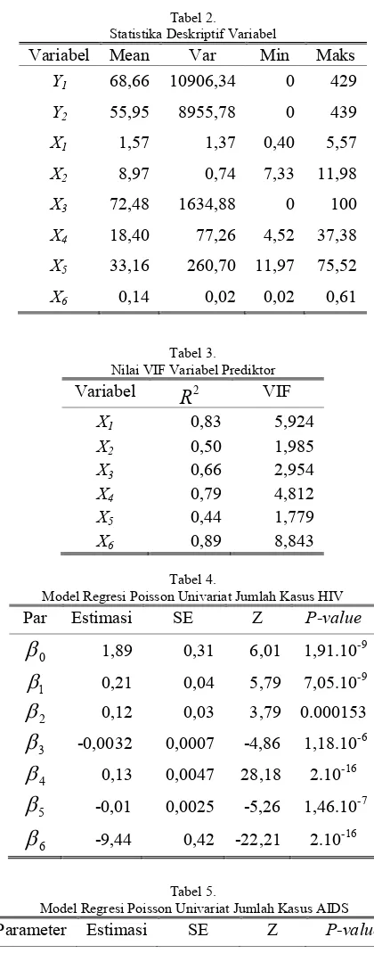 Tabel 4.  Model Regresi Poisson Univariat Jumlah Kasus HIV 