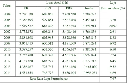 Tabel 2.1 Luas Areal Perkebunan Kelapa Sawit di Indonesia 