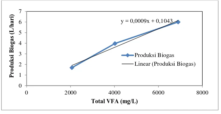 Gambar 2.3 Konversi Total VFA menjadi Biogas [56, 57, 58] 