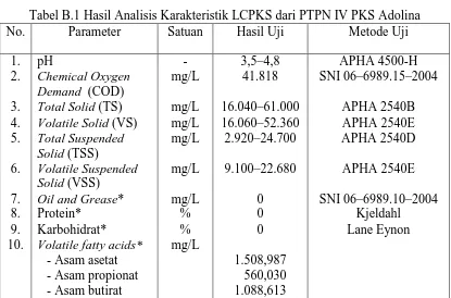 Tabel B.1 Hasil Analisis Karakteristik LCPKS dari PTPN IV PKS Adolina Parameter Satuan Hasil Uji Metode Uji 