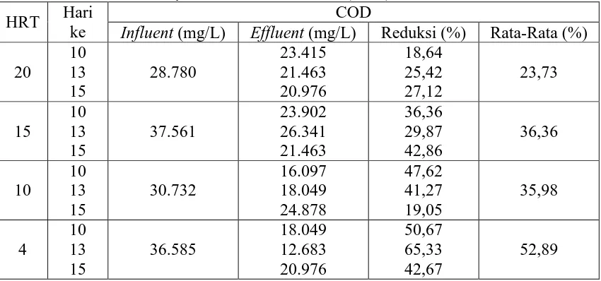 Tabel B.3 Data Hasil Analisis Chemical Oxygen Demand (COD) pada Variasi Hydraulic Retention Time (HRT) Hari COD  