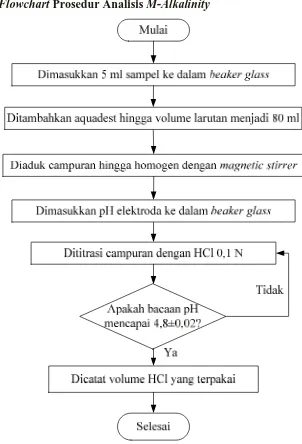 Gambar A.3 Flowchart Prosedur Analisis M-Alkalinity 