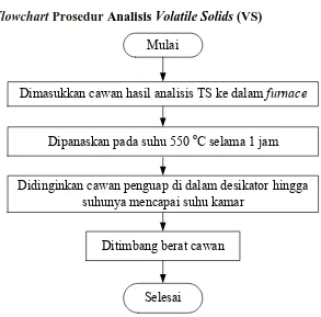 Gambar A.5 Flowchart Prosedur Analisis Volatile Solids (VS) 
