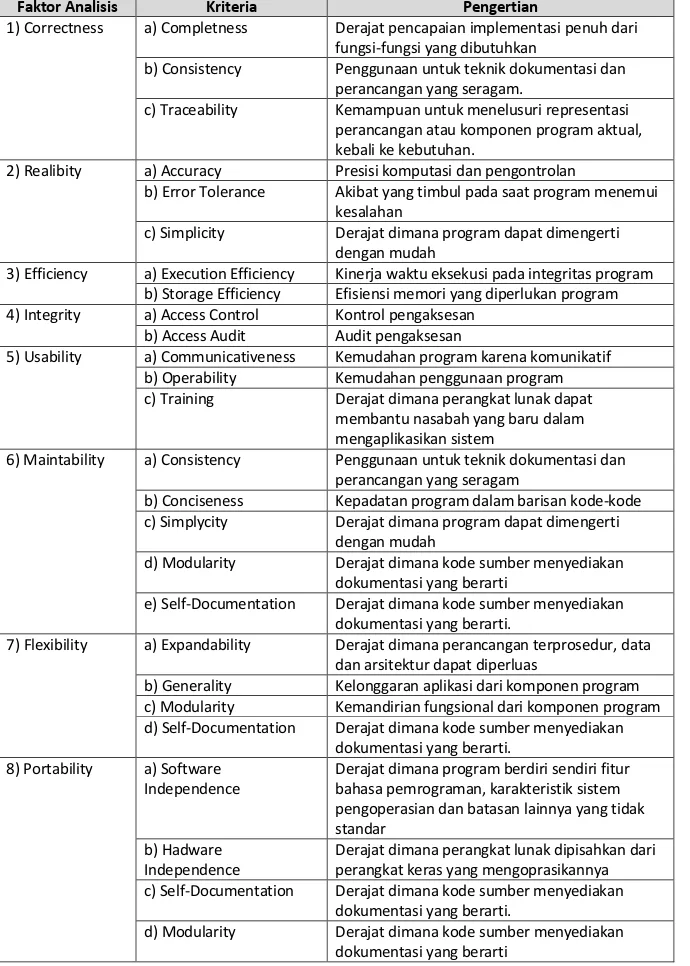 Tabel Faktor dan Kriteria dalam kualitas perangkat lunak 