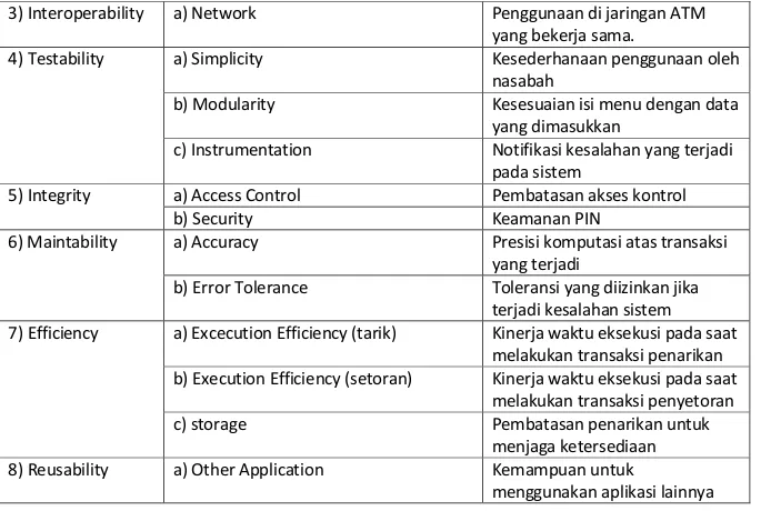 Tabel Penentuan bobot setiap faktor dan kategori  Faktor  Analisis  Bobot Nilai Max  Analisis  Faktor  Kategori  Bobot Nilai Max  Kategori  Indikator  Range Nilai (0-1)  Nilai  Total  Kategori  Nilai  Total  Analisis  1)  Correctness  20%  Completeness (Standard  Basic)  30%  1) Reguler (Lengkap)  1  30%  20% 2) Setor tunai  (lengkap)  1  3) Non tunai  (lengkap)  1  4) Cek saldo  (lengkap)  1  5) Cek transaksi   1  6) Transfer  antar bank  1  7) Transfer  sesama bank  1  8) Pembayaran  1  9) Kode bank &amp;  kode instansi  1  10) Menu  bantuan  1  11) Peringatan  transaksi  1 