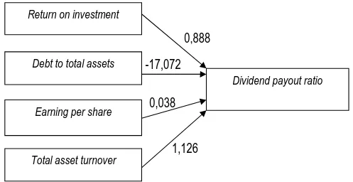 Tabel 4.  Hasil Analisis Regresi Antara Return On Investment, Debt To Total Assets,   Earning Per Share dan Total Asset Turnover terhadap Dividend payout ratio 