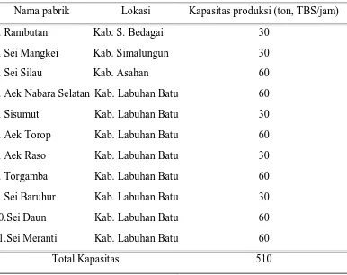 Tabel 1. Kapasitas Produksi Pabrik Pengolahan Kelapa Sawit PTPN III Medan 