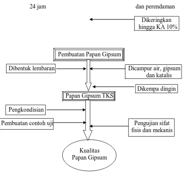 Gambar 1. Diagram Proses Pembuatan Papan Gipsum 