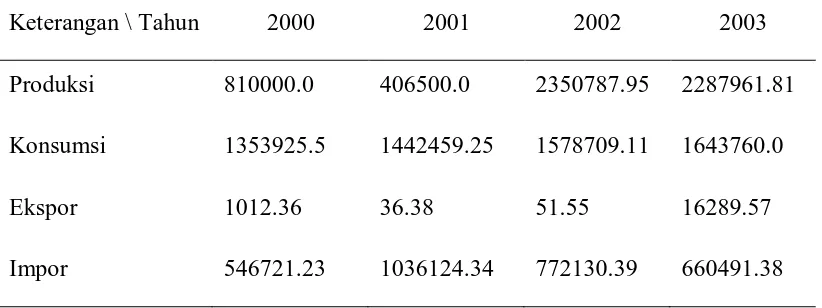 Tabel 6. Jumlah Gipsum  Tahun 2000 – 2003 (dalam ton) 