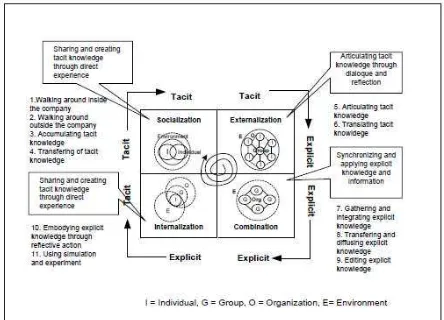 Gambar 1. SECI Model dalam Manajemen Pengetahuan [9]  