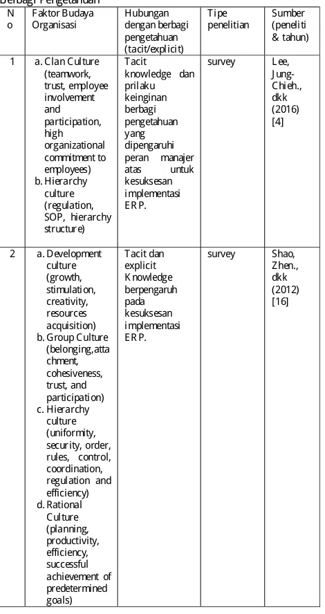 Tabel 3. Penelitian Terkait Hubungan Budaya Organisasi dan Berbagi Pengetahuan 