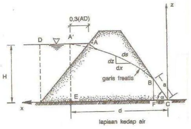 Gambar 2.15 Hitungan rembesan cara Cassagrande 