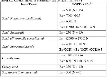 Tabel 3.2 Korelasi modulus elastisitas (Es) dengan nilai N-SPT 