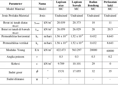 Tabel 3.8 Parameter tanah pada bendungan Kuala Bekala 