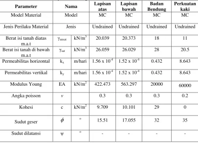 Tabel 3.8 Parameter tanah pada bendungan Kuala Bekala 