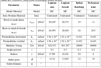 Tabel 4.1 Parameter tanah pada bendungan Kuala Bekala 