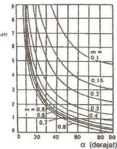 Gambar 4.3 Grafik untuk hitungan rembesan (Taylor, 1948) 