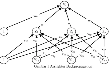 Gambar 1 Arsitektur Backpropagation 