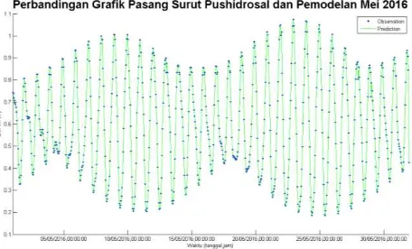Gambar 7. Grafik Perbandingan Data Pasang Surut Pushidrosal dengan  Pemodelan Bulan Mei 2011 