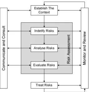 Gambar 2.2 Risk Management Process (Sumber : Authority, 2004b) 