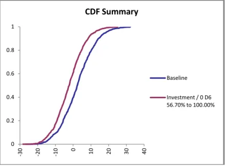 Gambar 4.6 Grafik CDF Output Stress Analysis 