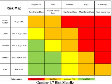 Gambar 4.7 Risk Matriks 
