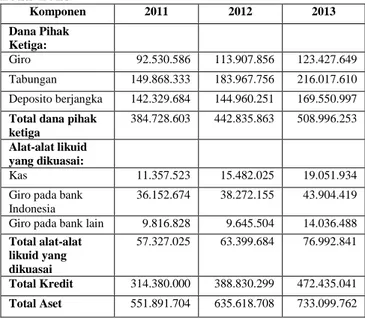 Tabel 2 Perhitungan RSA dan RSL Bank Mandiri  Tahun 2011-2013   Perhitungan RSA  dan RSL  Tahun  2011  2012  2013  Giro pada BI  36.152.674  38.272.155  43.904.419 