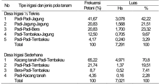 Tabel 7. Frekuensi Petani  dan Proporsi Luas Tanam Menurut Pola Tanam  dan Tipe Irigasi di  Kabupaten Klaten, 2000/ 2001