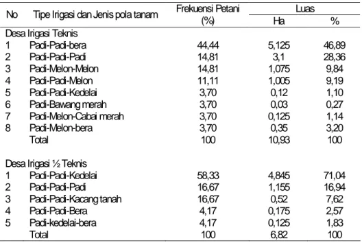 Tabel 9. Frekuensi Petani  dan Proporsi Luas Tanam Menurut Pola Tanam  dan Tipe Irigasi di  Kabupaten Ngawi, 2000/ 2001
