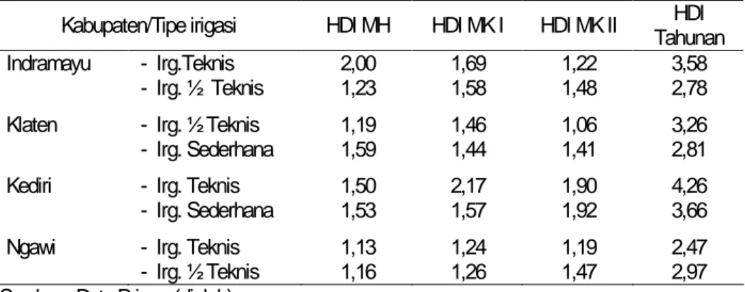 Tabel 10. Harvest Diversity Index (HDI) Menurut Tipe Irigasi dan Musim di 4 Kabupaten Kabupaten/Tipe irigasi HDI MH HDI MK I HDI MK II TahunanHDI 