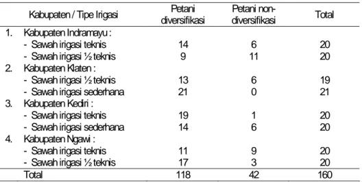 Tabel 1. Distribusi Responden Penelitian Diversifikasi Usahatani di Lahan Sawah Menurut Tipe  Irigasi dan Jenis Petani di Empat Kabupaten di Jawa, 2003
