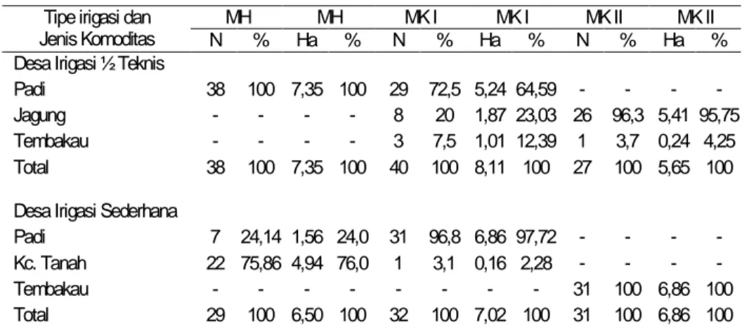 Tabel 3. Frekuensi Petani dan Luas Tanam Menurut Musim dan Komoditas yang Diusahakan di  Kabupaten Klaten, 2000 – 2001