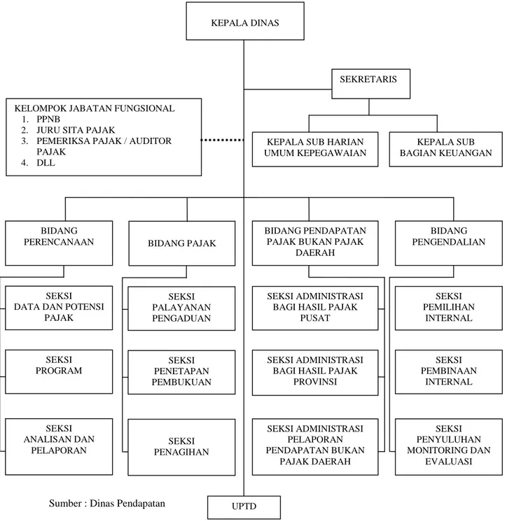 Gambar 2.1 Struktur Organisasi Dinas Pendapatan Daerah Bidang Pajak 