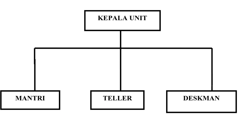 Gambar 3.1 Struktur organisasi  Sumber : PT. Bank Rakyat Indonesia (Persero), Tbk Unit Tanjung Tiram  Kisaran  