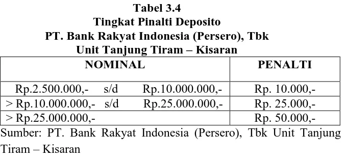 Tabel 3.4 Tingkat Pinalti Deposito 